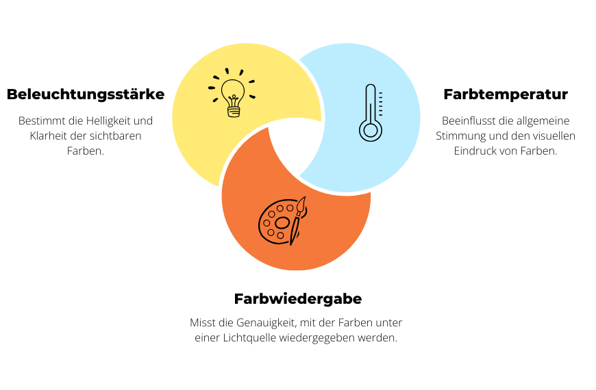Herausforderung „Licht“ - die drei wichtigsten Faktoren in der Farbwahrnehmung