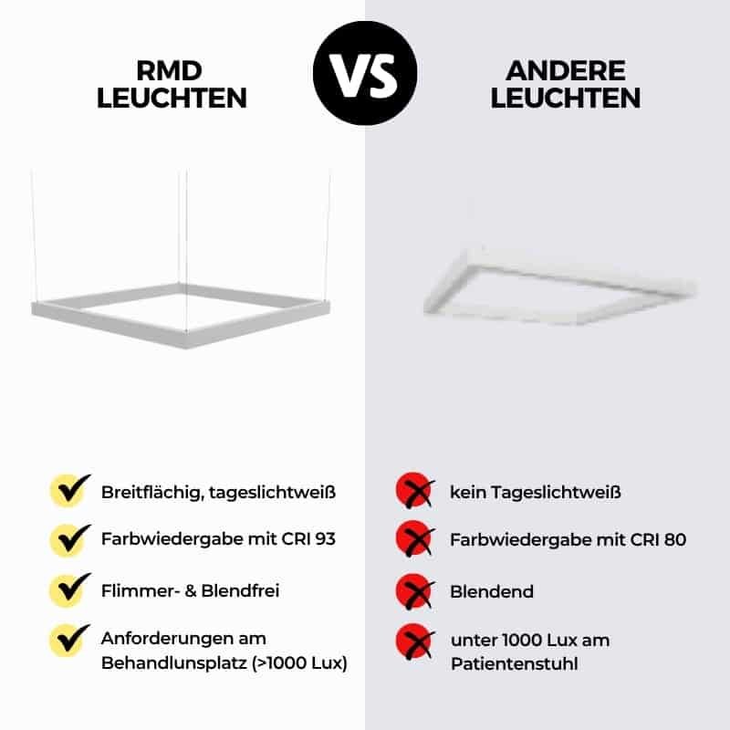 Praxisleuchte Square Dent - Vergleich
