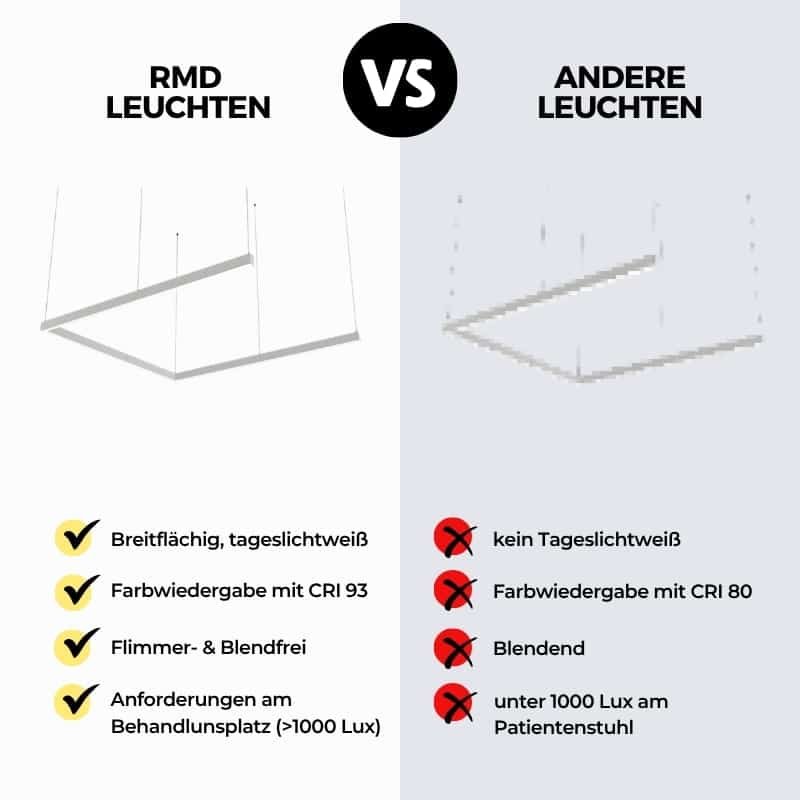 Praxisleuchte U-Dent - Vergleich