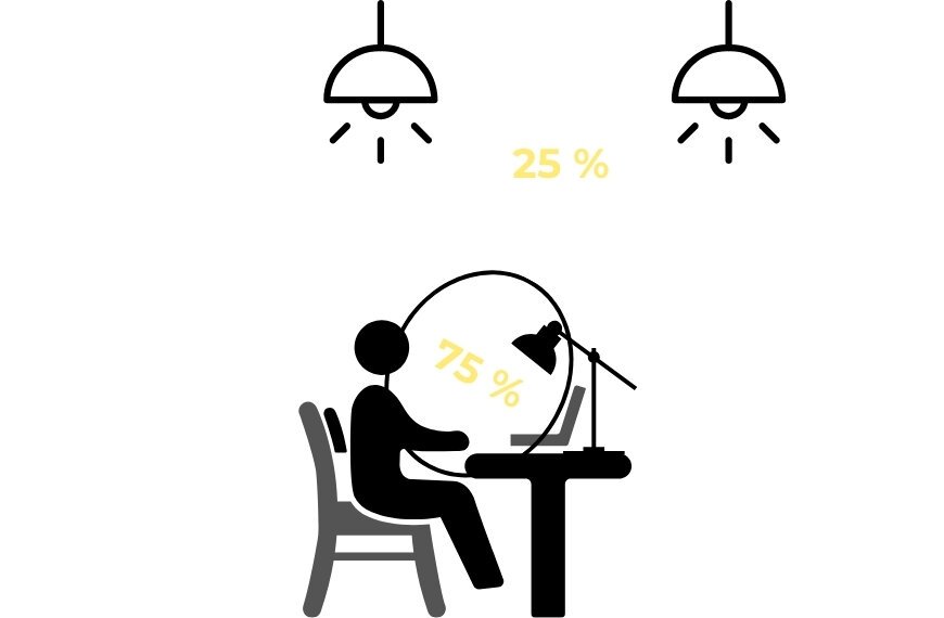 ausgewogene Helligkeitsverteilung